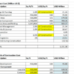 Cost breakdown chart showing various construction expenses for a mall project.
