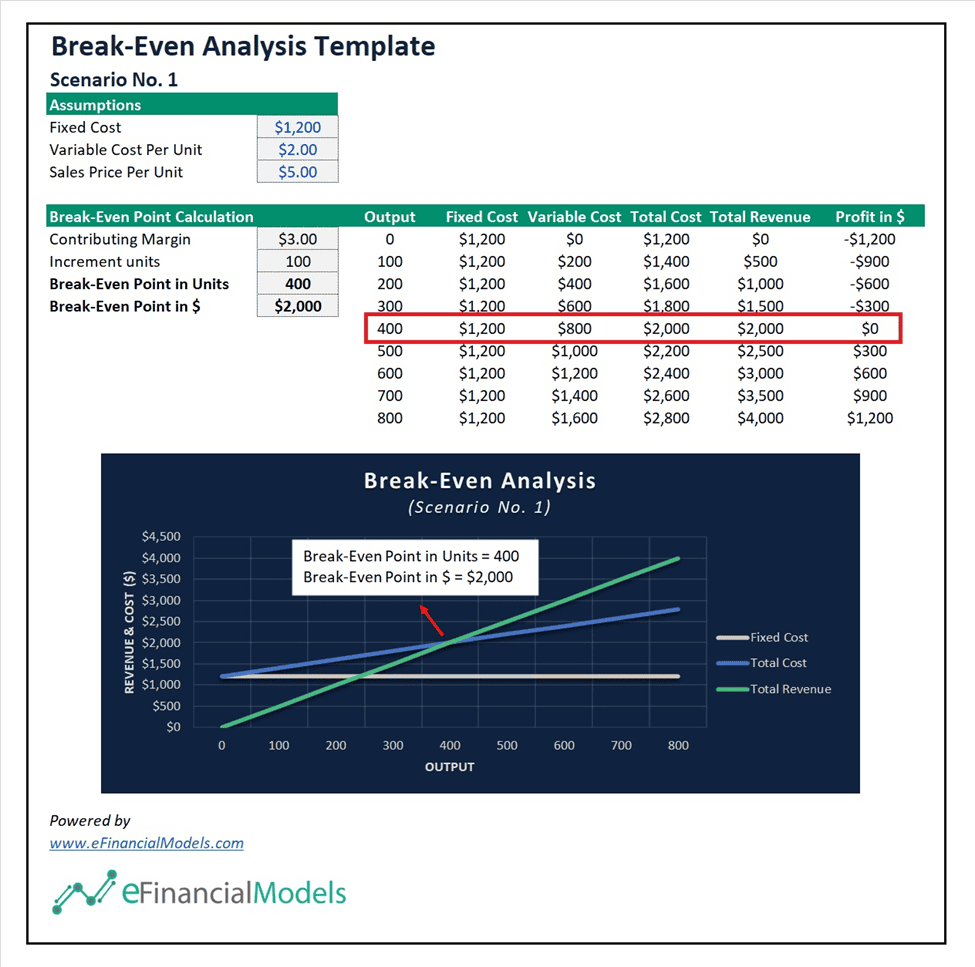 image-6 | eFinancialModels Scenario No. 1 - Break-Even Point Calculation