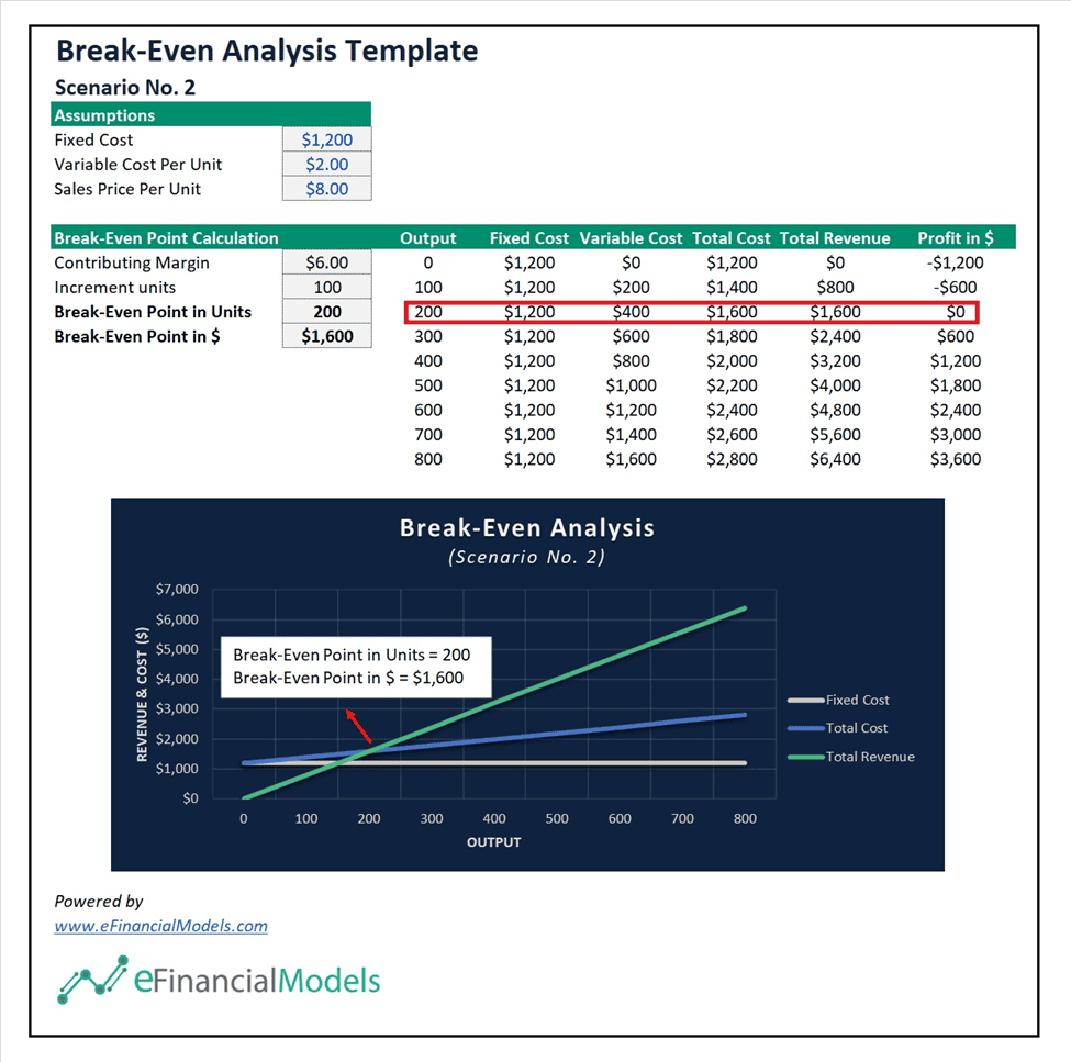 image-7 | eFinancialModels Scenario No. 2 - Break-Even Point Calculation