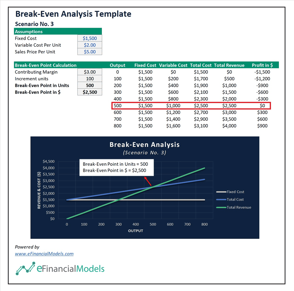 image-8 | eFinancialModels Scenario No. 3 - Break-Even Point Calculation