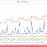 Multi-line chart showing trends for total rooms, events, bar, and food revenues.