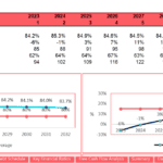 KPI dashboard showing Gross Margin and Net Income trends with industry averages from 2023 to 2032.