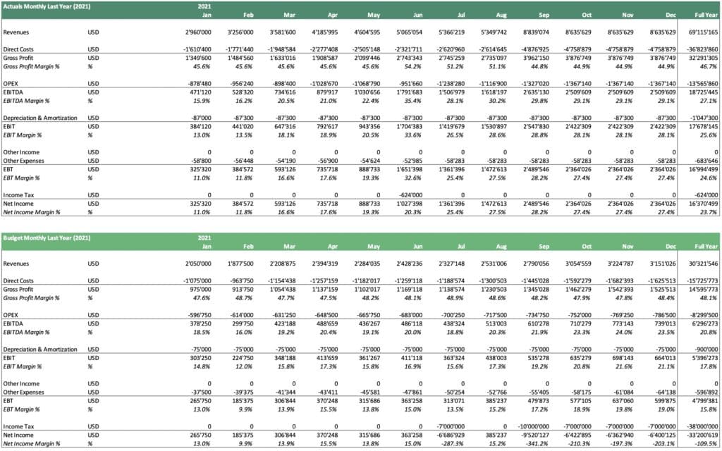 Monthly Budget vs Actuals Comparison for 2021 | eFinancialModels 5 - Monthly Budget Template 2