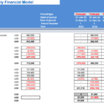 Detailed cash flow forecast for house flipping model including selling prices and costs.