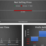 Financial model showing net selling price and costs over time for house flipping