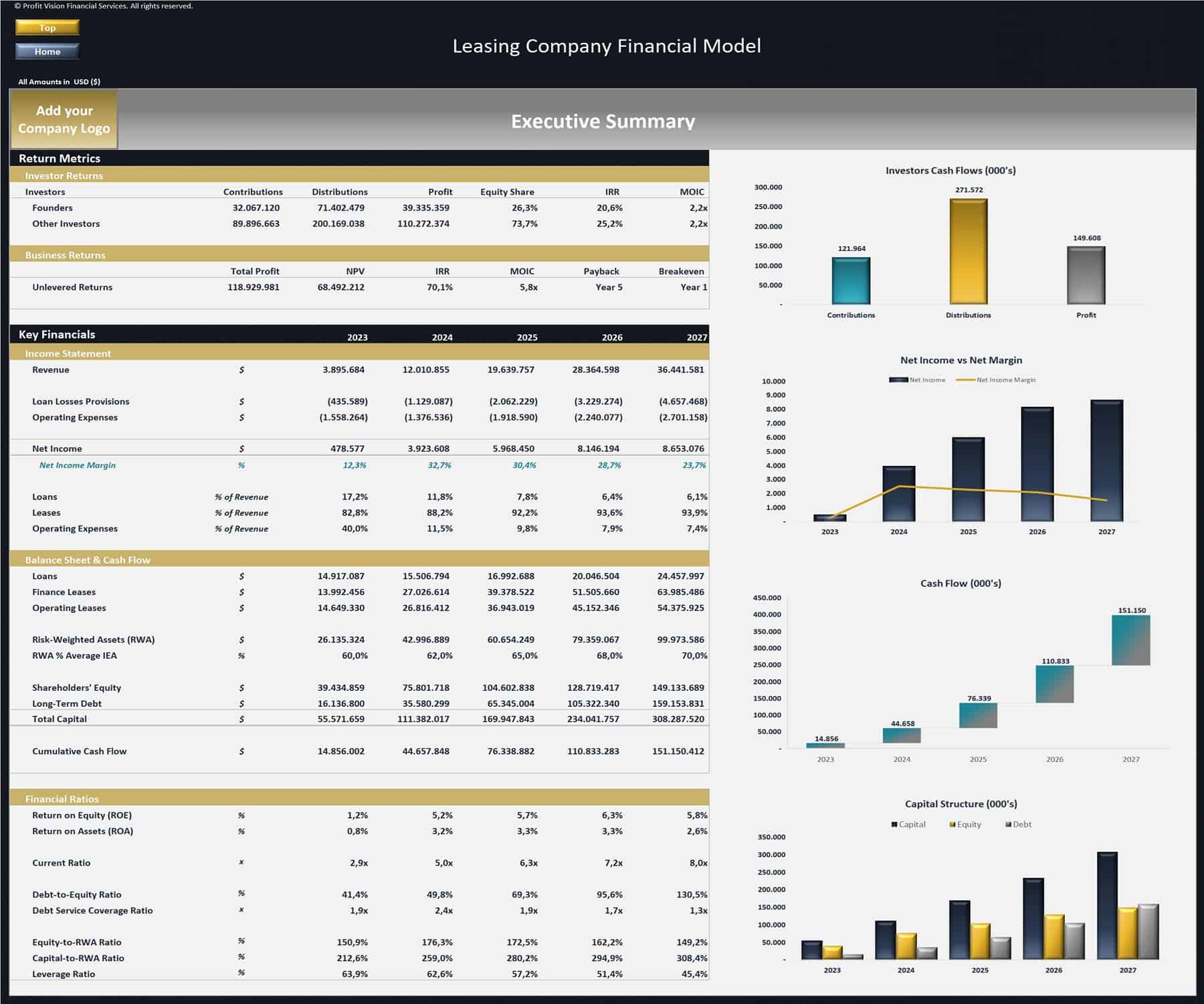 Leasing Company Financial Model – 5 Year Forecast | eFinancialModels