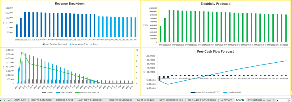 Financial Metrics Overview for Energy Sector | eFinancialModels Revenue, electricity production, and free cash flow forecast charts for energy sector analysis.