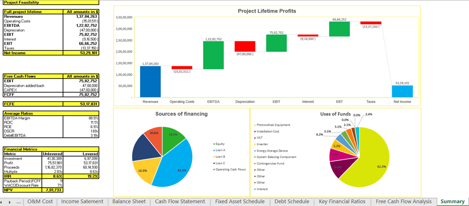 Project Lifetime Profits and Financial Analysis | eFinancialModels Financial overview displaying project profits, cash flows, and funding sources.