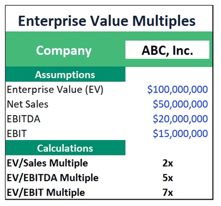 Enterprise Value Multiples for ABC, Inc. | eFinancialModels Financial table showing enterprise value multiples for ABC, Inc.