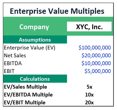 Enterprise Value Multiples for XYZ, Inc. | eFinancialModels Enterprise value multiples showing EV, net sales, EBITDA, and EBIT.