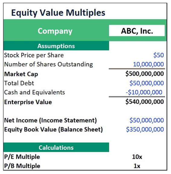 Equity Value Calculation for ABC, Inc. | eFinancialModels Equity value multiples chart showing financial metrics for ABC, Inc.