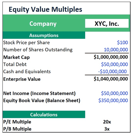Equity Value Multiples for XYZ, Inc. | eFinancialModels Equity value multiples chart detailing XYZ, Inc.'s financial assumptions and calculations.