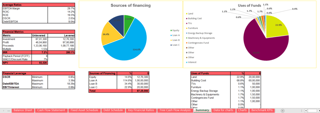 Breakdown of Sources of Financing and Uses of Funds | eFinancialModels Financing sources and fund uses chart showing equity and loan distributions