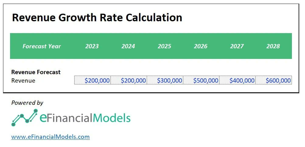 Revenue Growth Rate Forecast Table (2023-2028) | eFinancialModels Revenue forecast table showing annual projections for 2023-2028.