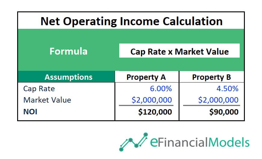 Net Operating Income (NOI) Calculation for Properties A and B | eFinancialModels Illustration of Net Operating Income calculation showing cap rates and market values for Property A and Property B, resulting in NOIs of 0,000 and ,000 respectively.