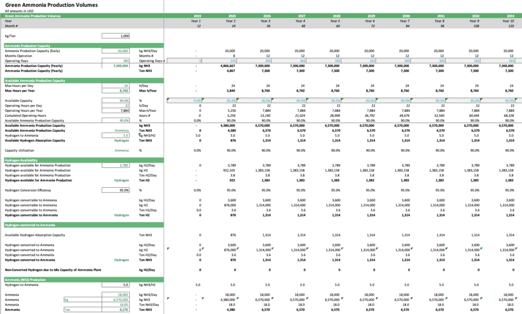 Green Ammonia Production Volumes Forecast (2024-2033) | eFinancialModels Green Ammonia Production Forecast Volumes