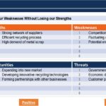 SWOT analysis chart displaying internal strengths and weaknesses with external opportunities and threats.