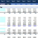 Pro forma income statement displaying budget and forecast figures for strategic business planning.