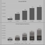 Line graph showing annual revenue, EBITDA, units under management, cash flow, and expenses from FY 2023 to FY 2027.
