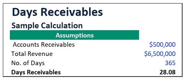 Days Receivables Calculation Example | eFinancialModels Calculation of Days Receivables using accounts receivable and total revenue