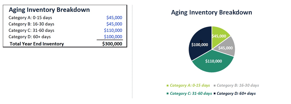 Aging Inventory Breakdown Chart and Data Summary | eFinancialModels Aging inventory chart showing value distribution across time categories.