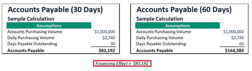 Comparison of Accounts Payable: 30 vs. 60 Days | eFinancialModels Accounts payable comparison chart showing calculations for 30-day and 60-day payment terms.