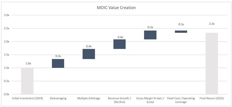 MOIC Value Bridge Template eFinancialModels
