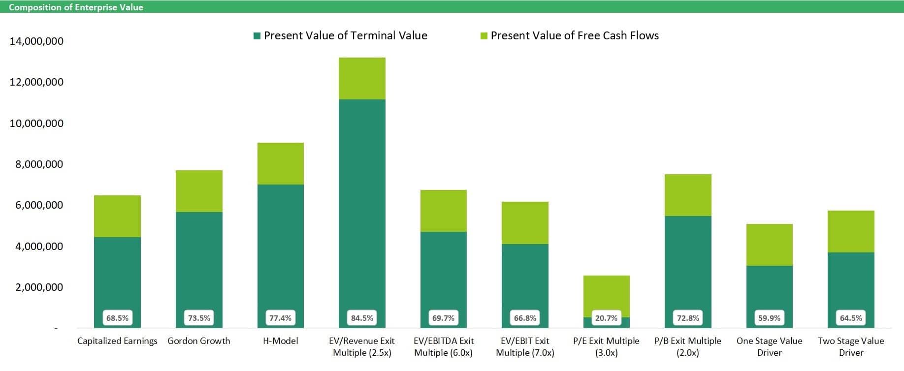 Present Value Comparisons of Valuation Methods | eFinancialModels Bar chart