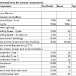 Table showing estimated area allocations for project components, including percentages and sizes in acres.