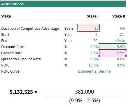 Two-Stage Terminal Value Calculation Example | eFinancialModels Two-stage terminal value assumptions outlining discount and growth rates.