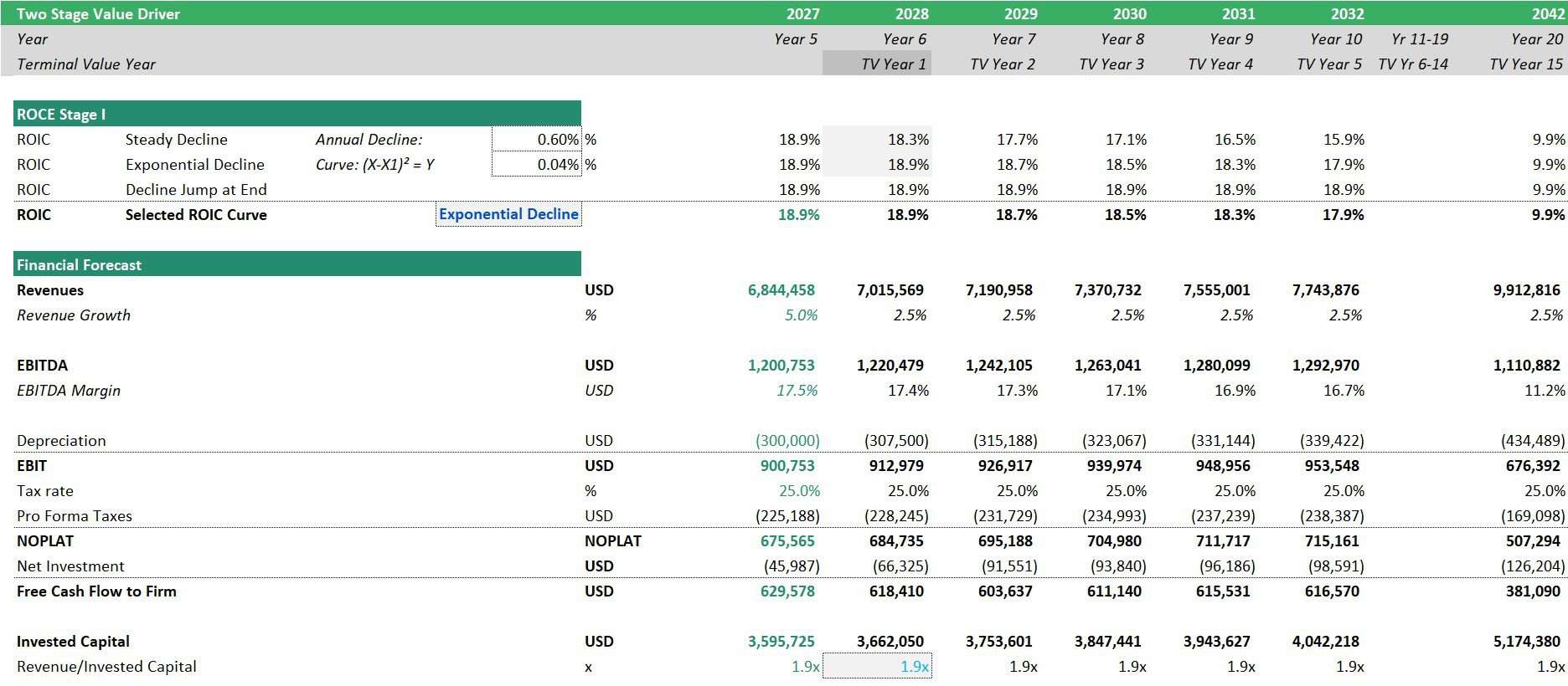 Two-Stage Value Driver Financial Model Template | eFinancialModels Financial model template showing ROIC and revenue projections through 2042.