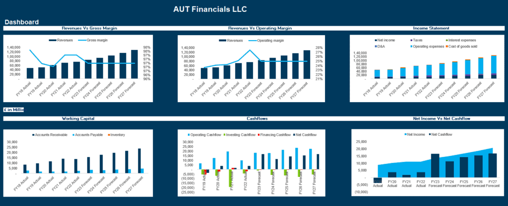 AUT Financials LLC: Comprehensive Financial Dashboard | eFinancialModels Financial dashboard displaying revenues vs gross margin, income statement, working capital, and cash flows for AUT Financials LLC across fiscal years.