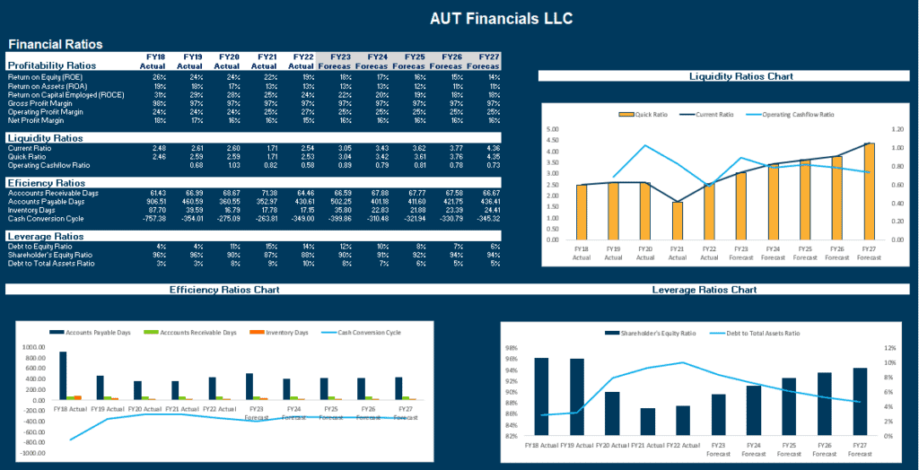 Financial Ratios Overview for AUT Financials LLC | eFinancialModels Financial ratios chart displaying actual and forecast data for AUT Financials LLC.