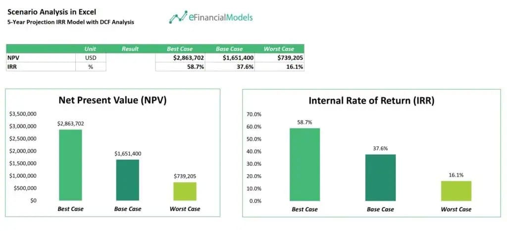 Scenario Analysis in Excel: NPV and IRR Metrics | eFinancialModels Scenario Analysis in Excel