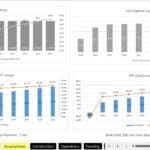 Graph displaying CO2 capture data, costs, EBIT, and PAT with margins, illustrating financial projections for CO2 capture projects.