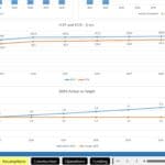 FCFF and FCFE trends with DSCR actual vs. target values from 2021 to 2032.