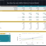 Breakeven analysis chart showing sales volume, costs, and financial projections for a BNPL platform.