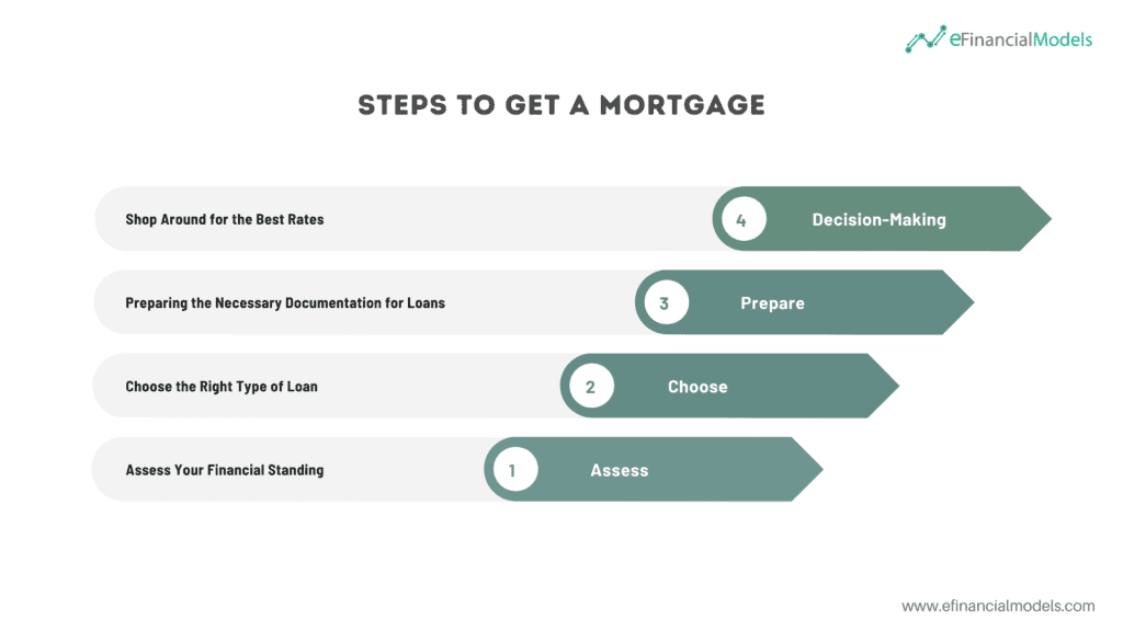 Steps to Secure a Mortgage | eFinancialModels Four-step process for getting a mortgage, including financial assessment and loan selection.