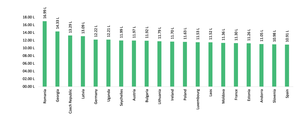 Water Usage Comparison by Country (in Liters) | eFinancialModels Bar graph showing water consumption in liters for various countries, highlighting Romania's highest.