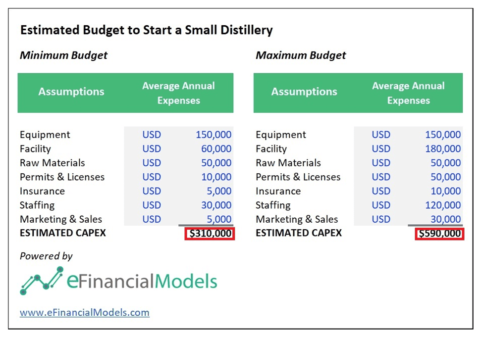 Budget Estimates for Starting a Small Distillery | eFinancialModels Budget estimates chart for starting a small distillery, showing minimum and maximum CAPEX scenarios.