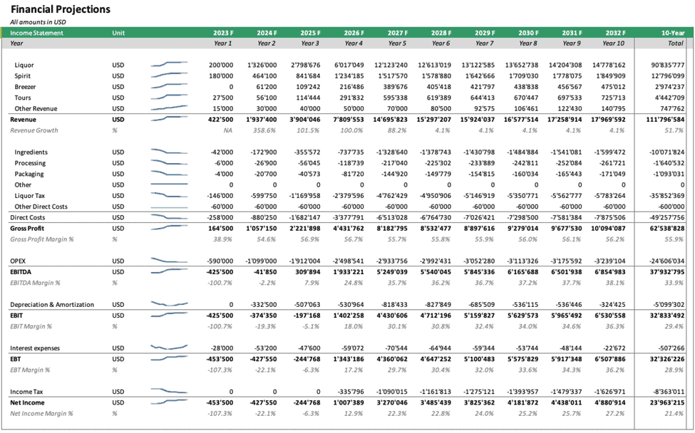 Ten-Year Financial Projections Summary | eFinancialModels Financial projections table showing revenue, costs, and net income from 2023 to 2033.