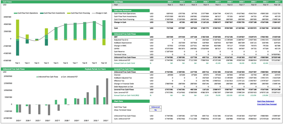 Comprehensive 10-Year Cash Flow Analysis Template | eFinancialModels Cash flow model showing operations, investments, financing, and free cash flows.