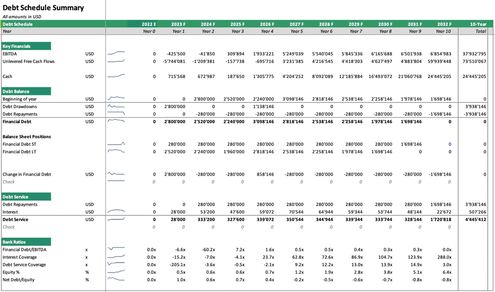 Debt Schedule Summary with Financial Ratios (2022-2032) | eFinancialModels Debt schedule summary showing financials and ratios from 2022 to 2032.