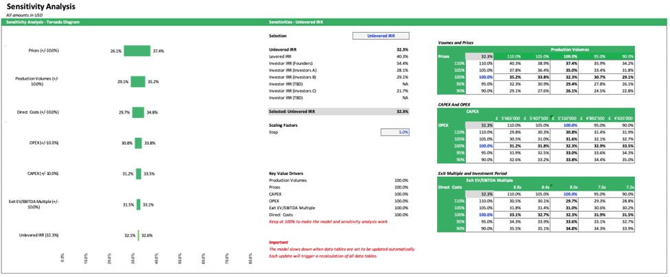 Sensitivity Analysis Tornado Diagram | eFinancialModels Tornado diagram displaying sensitivity analysis of unlevered IRR against key financial metrics.