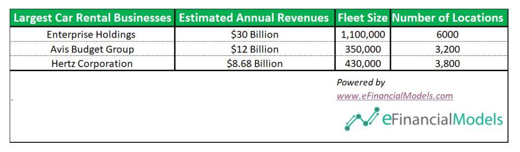 Largest Car Rental Companies by Revenue and Size | eFinancialModels Comparative table of largest car rental businesses by revenue, fleet size, and locations.