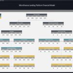 Chart displaying financial ratios for a microfinance lending platform's performance from 2024 to 2028.
