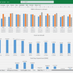 Chart showing total days and expenses for project stages, with values for forecasts and actuals