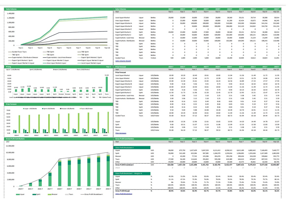 Beverage Financial Model Template Overview | eFinancialModels Financial model chart showing sales volumes, prices, and profit forecasts for liquor and spirits.