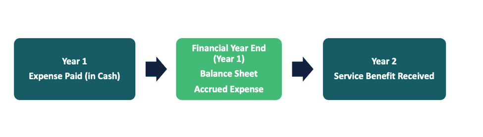 Flow of Cash Expenses and Accrued Expenses | eFinancialModels Diagram showing cash expense flow and accrued expense impact on balance sheet over two years.