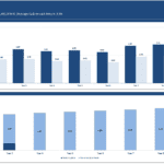 Chart depicting revenue vs NOI and rent projections for Harmony Plaza over ten years.